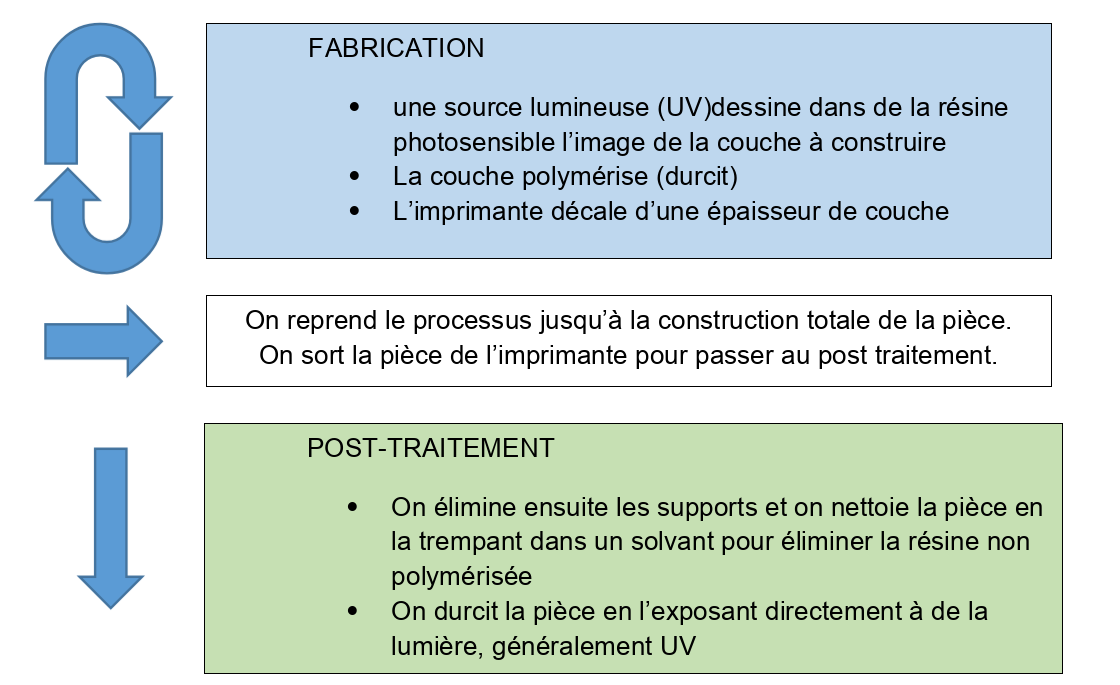 Processus impression résine
