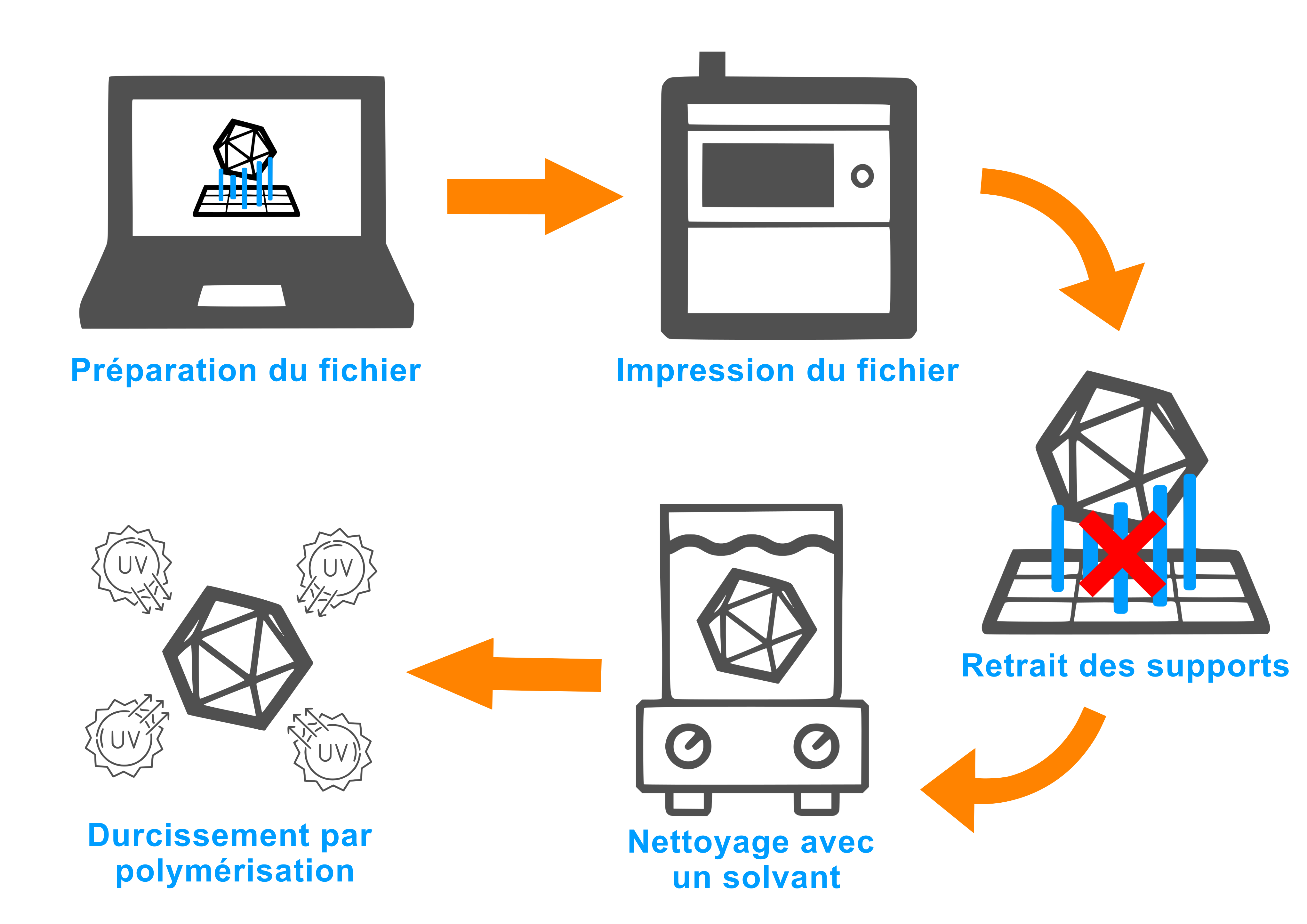 processusFabrication d'impression 3d Résine