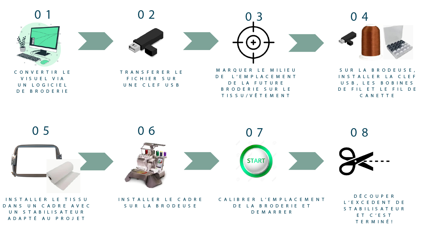 Grande étapes brodeuse