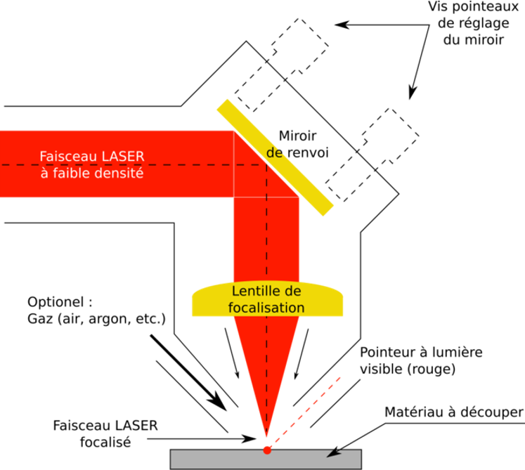 Tête laser